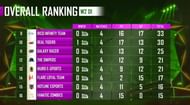 PMPL Season 1 Arabia week 2 day 1 overall standings